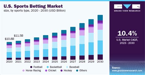 football betting markets|Sports Betting Market Size & Share Analysis Report, 2030.